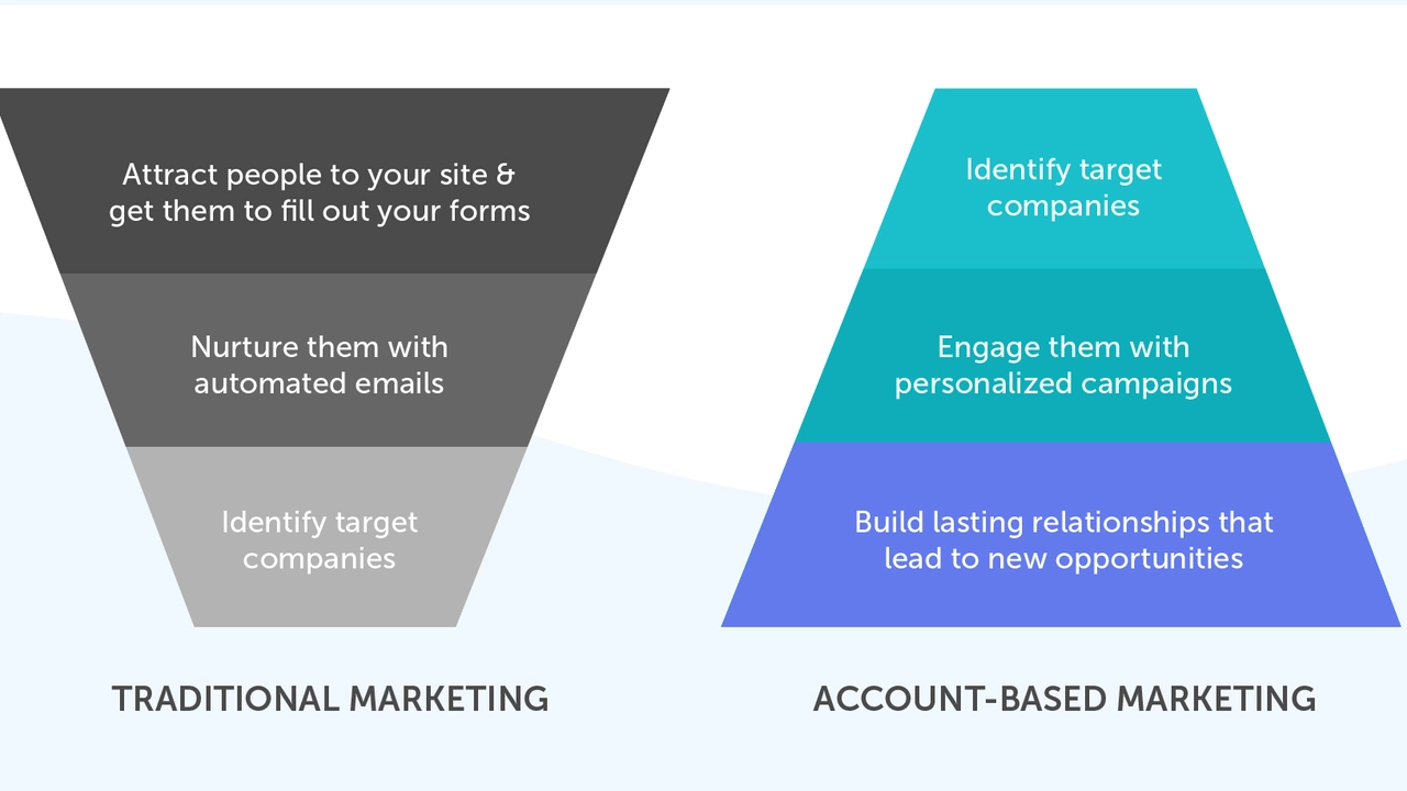 What are your views on traditional marketing & its future?